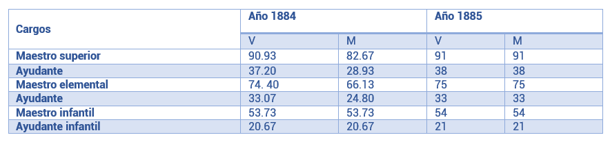 Cuadro 3. Comparación de sueldos de varones
  y mujeres en escuelas primarias de la provincia de Buenos Aires. Años 1884 y
  1885