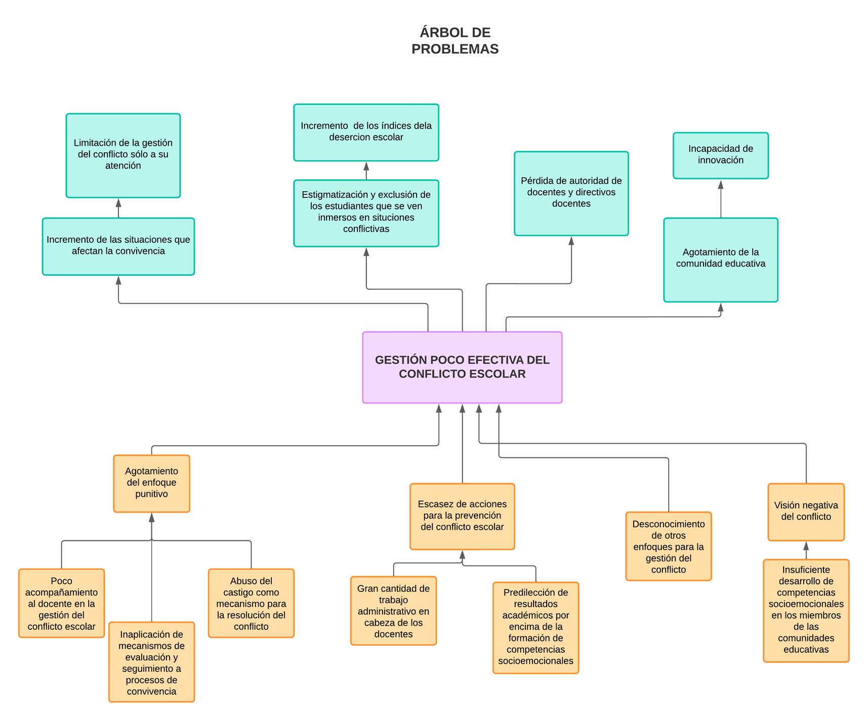 Gráfico 1. Árbol de problemas. Elaboración propia