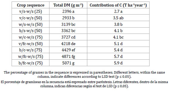 Vista De Water And Radiation Productivity In Different Cropping Sequences In The North Center Of Santa Fe Revista De La Facultad De Ciencias Agrarias Uncuyo