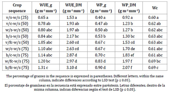 Vista De Water And Radiation Productivity In Different Cropping Sequences In The North Center Of Santa Fe Revista De La Facultad De Ciencias Agrarias Uncuyo