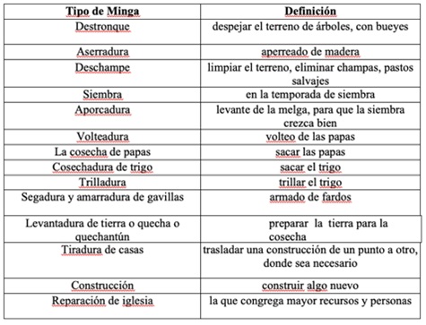Tipologías conocidas de Minga