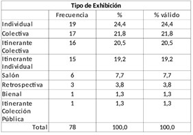 tipologías de exhibiciones. 