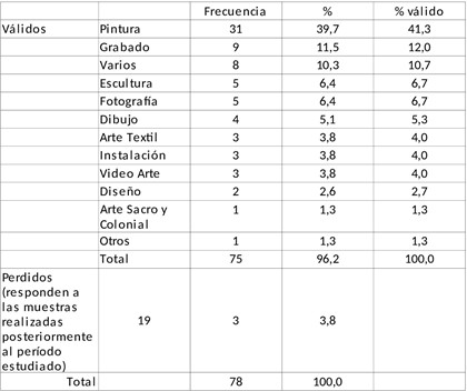Técnicas exhibidas.