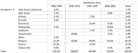 Disciplina / Intervalos Años.