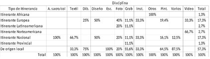 Tipo de Exhibición Itinerante / Disciplina y/o Técnica. % en Disciplina.