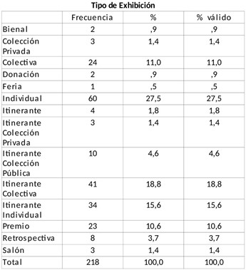 Tipos de exhibición temporal.