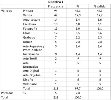 Disciplinas / Técnicas exhibidas