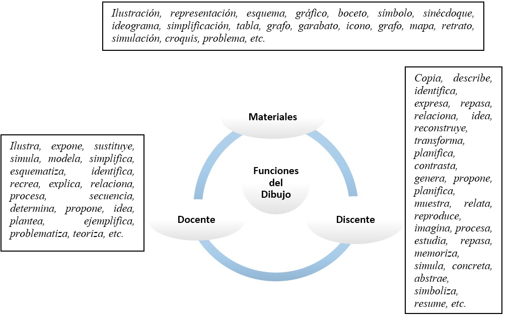 Ideograma Funciones del dibujo en el sistema didáctico