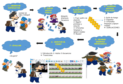 Ideograma sobre elaboración de videos adaptativos