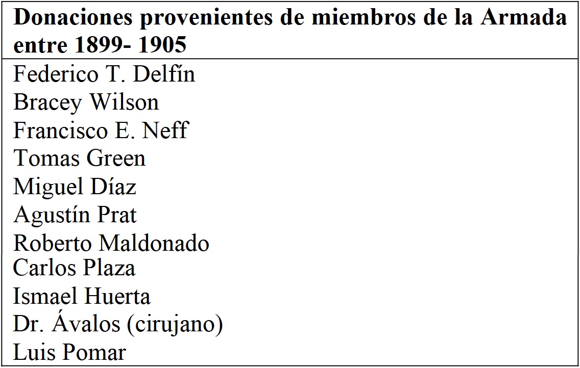 Donaciones provenientes de miembros de la Armada entre 1899- 1905