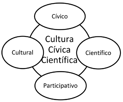 Componentes de la competencia cívica científica
      (Muñoz
      (2015)