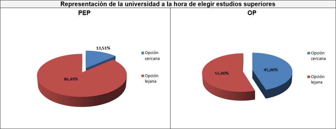 Gráfico diecisiete: Representación de la universidad a la hora de elegir estudios superiores