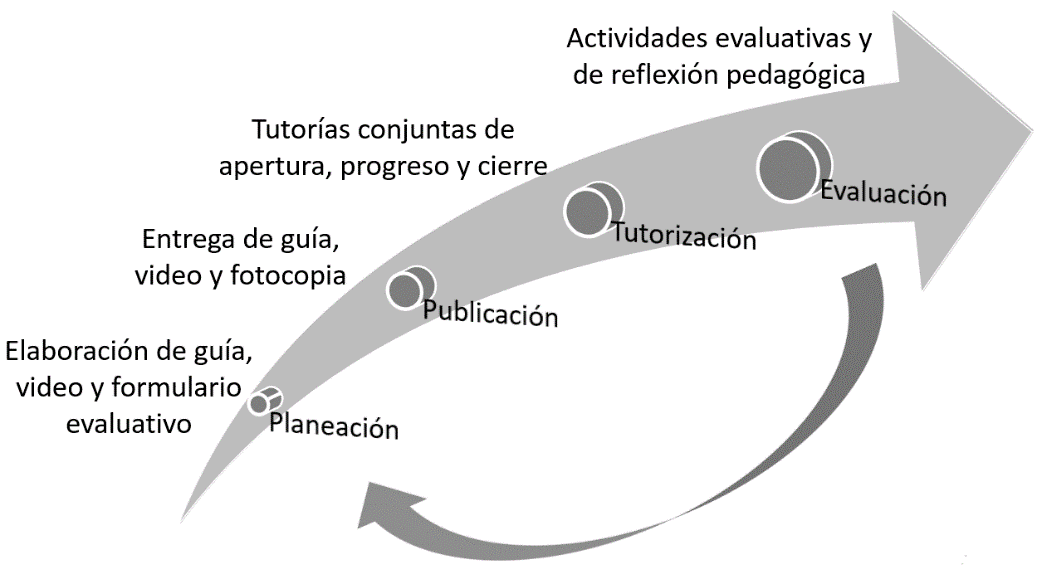 Figura 2. Esquema de propuesta metodológica.
  Elaboración propia