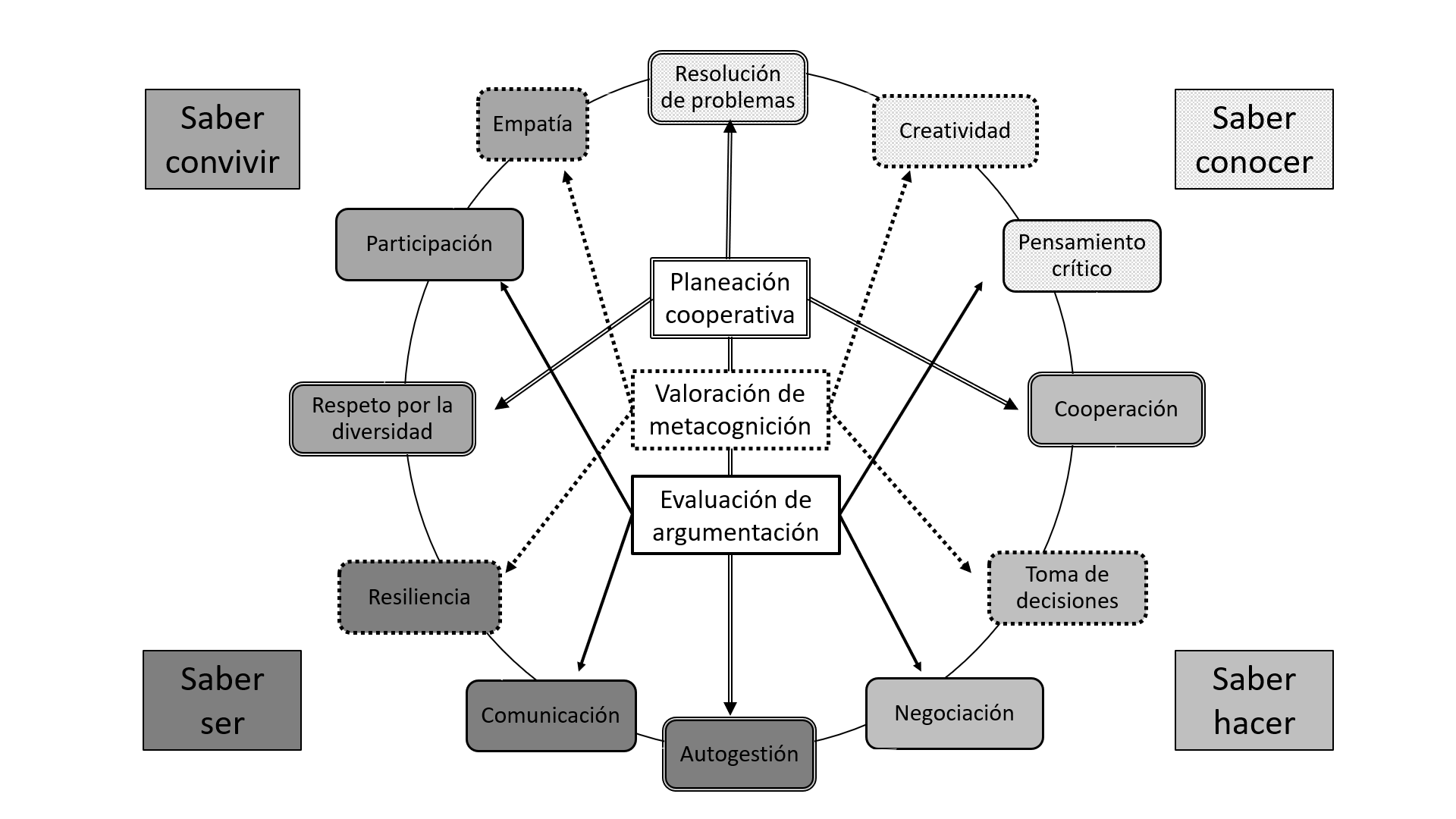 Figura 5. Relación entre aprendizajes docentes y habilidades del siglo XXI. Elaboración
  propia