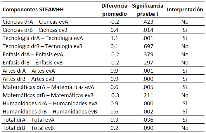 Tabla 1. Diferencias entre percepción y
  resultados