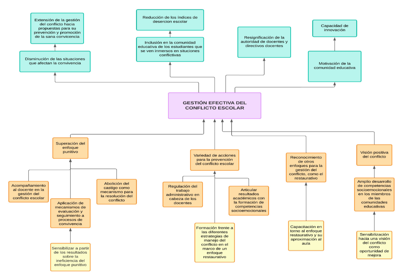 Gráfico 2. Árbol de objetivos