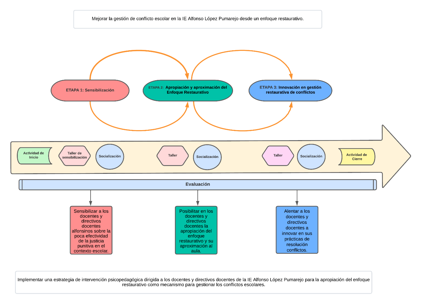 Gráfico 3. Ruta de Intervención