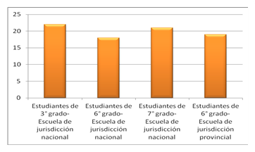 Gr&aacute;fico
1. Distribuci&oacute;n
de la muestra. Fuente: Elaboraci&oacute;n propia